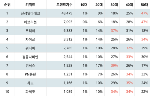 랭키파이 업종별 주식 가정용기기와용품 부문 트렌드 지수 분석 데이터