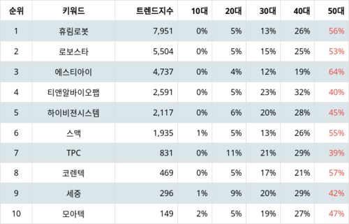 랭키파이 테마별 주식 3D 프린터 부문 트렌드 지수 분석 데이터