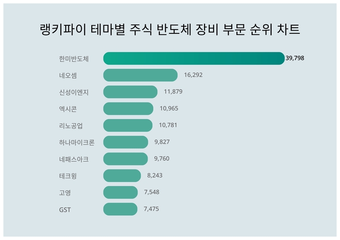 랭키파이 테마별 주식 반도체 장비 부문 트렌드 차트