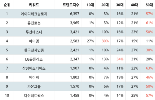 랭키파이 테마별 주식 사물인터넷 부문 트렌드 지수 분석 데이터