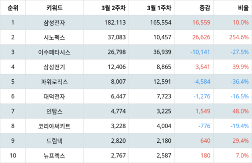 랭키파이 테마별 주식 갤럭시 부품주 부문 트렌드 지수 분석 데이터