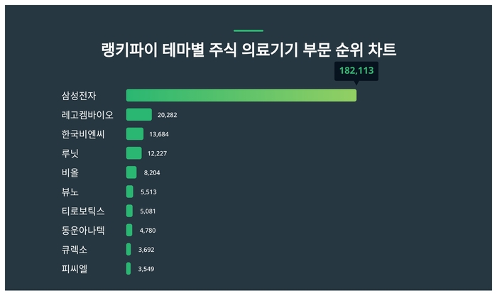 랭키파이 테마별 주식 의료기기 부문 트렌드 차트