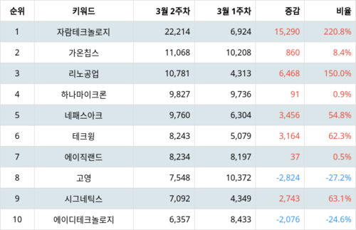 랭키파이 테마별 주식 시스템반도체 부문 트렌드 지수 분석 데이터