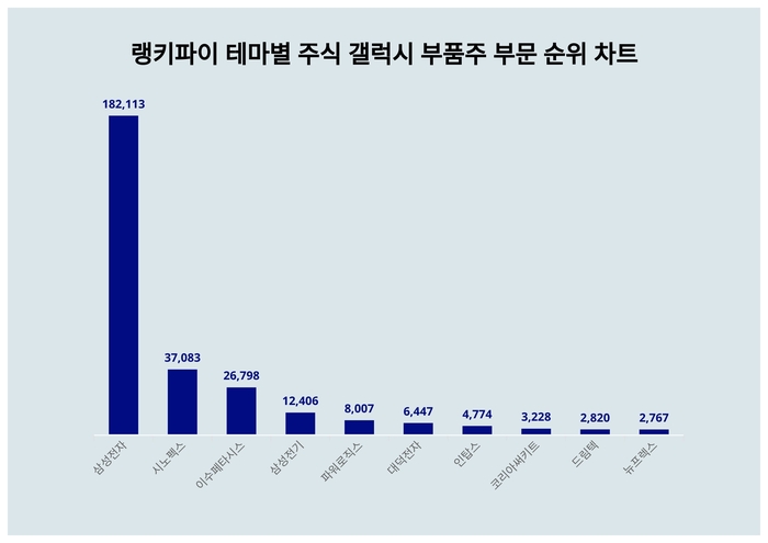 랭키파이 테마별 주식 갤럭시 부품주 부문 트렌드 차트