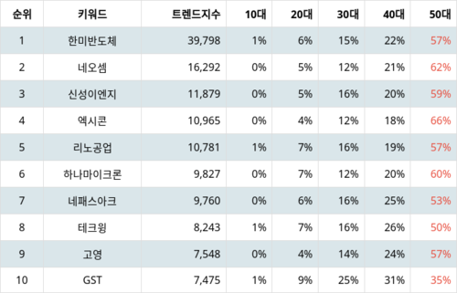 랭키파이 테마별 주식 반도체 장비 부문 트렌드 지수 분석 데이터