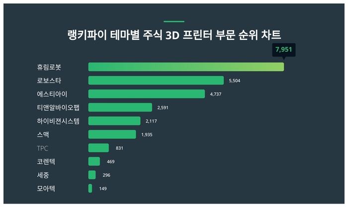 랭키파이 테마별 주식 3D 프린터 부문 트렌드 차트