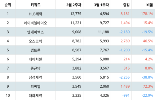 랭키파이 테마별 주식 치매 부문 트렌드 지수 분석 데이터