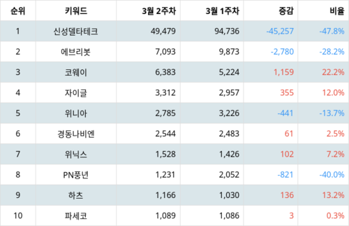 랭키파이 업종별 주식 가정용기기와용품 부문 트렌드 지수 분석 데이터