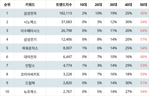 랭키파이 테마별 주식 갤럭시 부품주 부문 트렌드 지수 분석 데이터