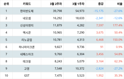 랭키파이 테마별 주식 반도체 장비 부문 트렌드 지수 분석 데이터