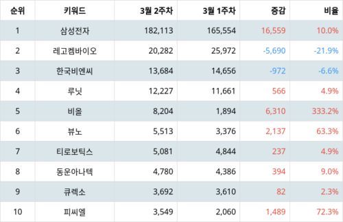 랭키파이 테마별 주식 의료기기 부문 트렌드 지수 분석 데이터