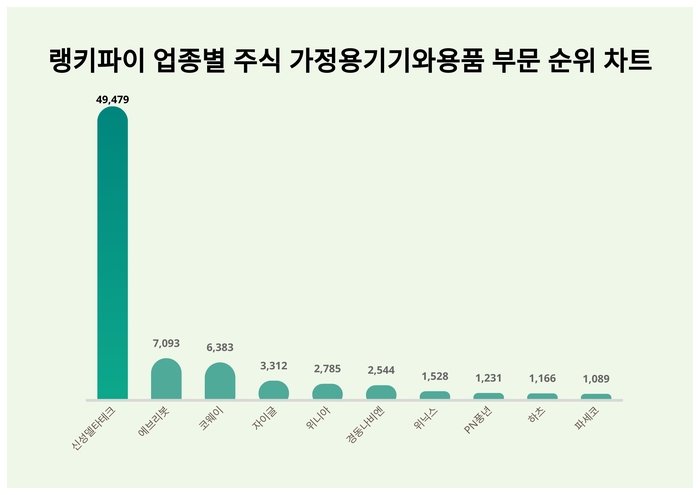 랭키파이 업종별 주식 가정용기기와용품 부문 트렌드 차트