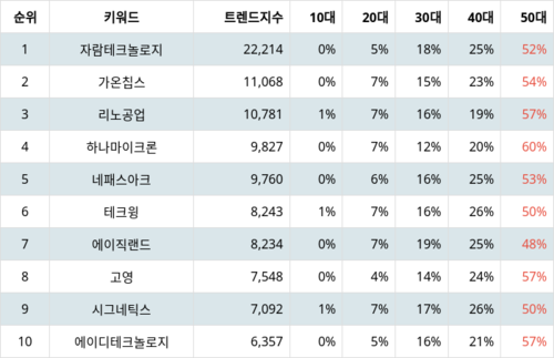 랭키파이 테마별 주식 시스템반도체 부문 트렌드 지수 분석 데이터