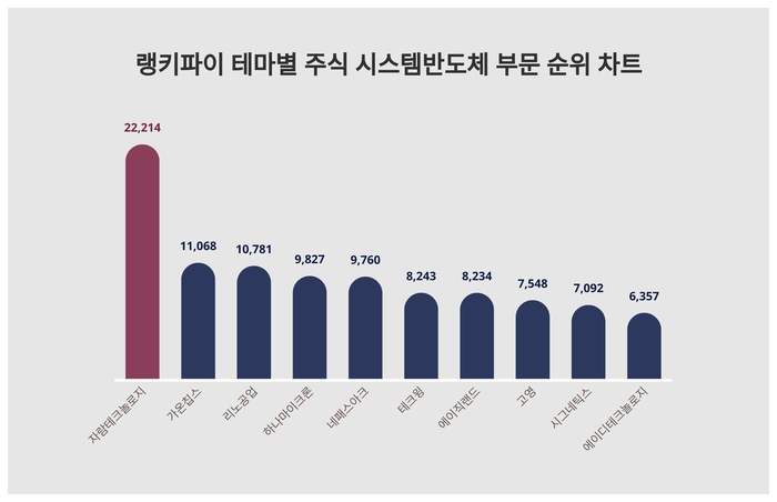 랭키파이 테마별 주식 시스템반도체 부문 트렌드 차트