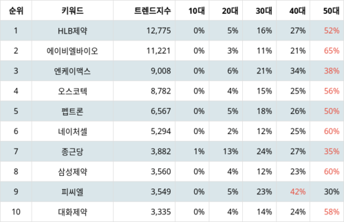 랭키파이 테마별 주식 치매 부문 트렌드 지수 분석 데이터