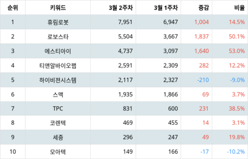 랭키파이 테마별 주식 3D 프린터 부문 트렌드 지수 분석 데이터