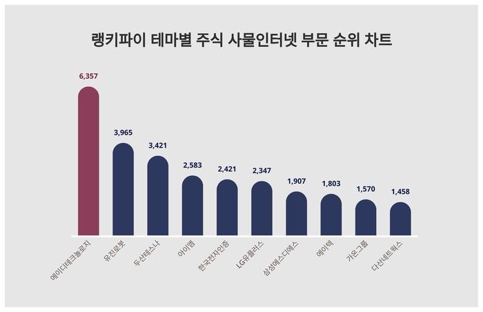 랭키파이 테마별 주식 사물인터넷 부문 트렌드 차트