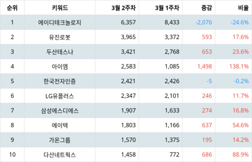 랭키파이 테마별 주식 사물인터넷 부문 트렌드 지수 분석 데이터