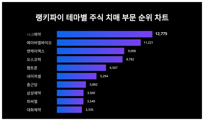 랭키파이 테마별 주식 치매 부문 트렌드 차트