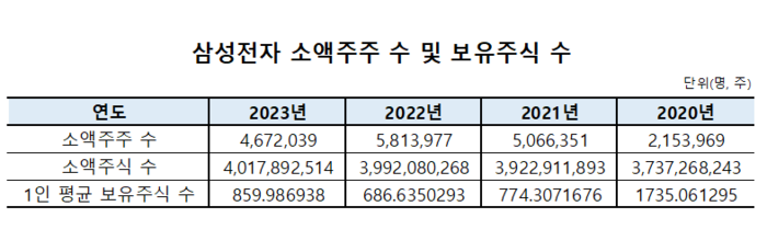 삼성전자 소액주주