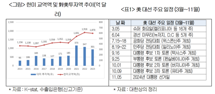 한미 교역액·대미투자액 추이 및 미국 대선 일정.