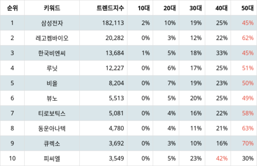 랭키파이 테마별 주식 의료기기 부문 트렌드 지수 분석 데이터