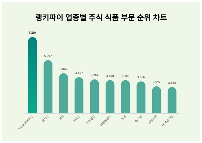 랭키파이 업종별 주식 식품 부문 트렌드 차트