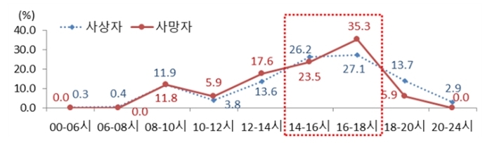 시간대별 어린이 보호구역 어린이 보행사상자 발생 비율