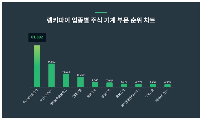 랭키파이 업종별 주식 기계 부문 트렌드 차트