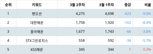 랭키파이 테마별 주식 해운 부문 트렌드 지수 분석 데이터