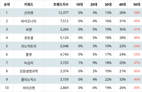 랭키파이 테마별 주식 유전자 치료제/분석 부문 트렌드 지수 분석 데이터