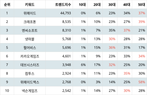 랭키파이 업종별 주식 게임엔터테인먼트 부문 트렌드 지수 분석 데이터