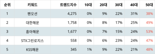 랭키파이 테마별 주식 해운 부문 트렌드 지수 분석 데이터