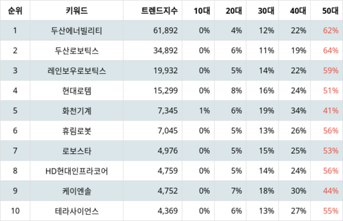 랭키파이 업종별 주식 기계 부문 트렌드 지수 분석 데이터