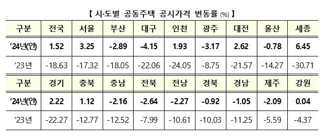 시도별 공동주택 공시가격 변동률