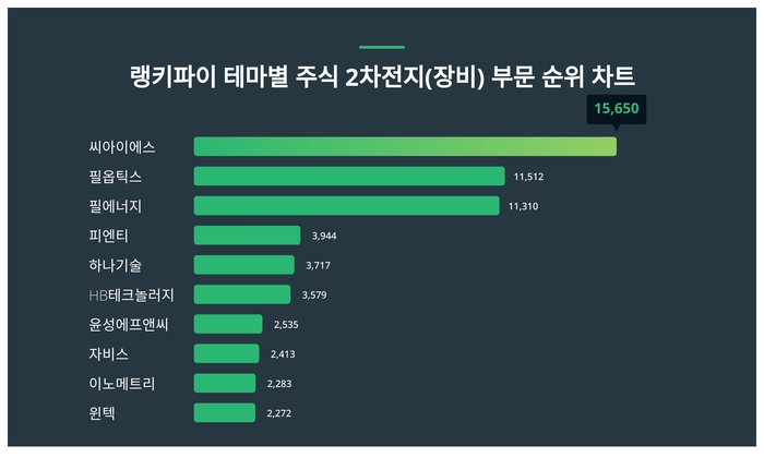 랭키파이 테마별 주식 2차전지(장비) 부문 트렌드 차트