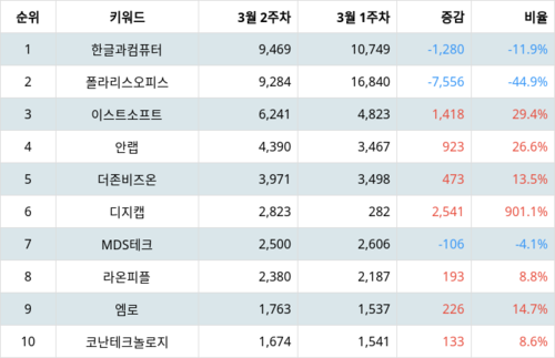 랭키파이 업종별 주식 소프트웨어 부문 트렌드 지수 분석 데이터