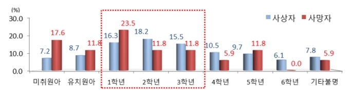 학년별 어린이 보호구역 어린이 보행사상자 발생 비율