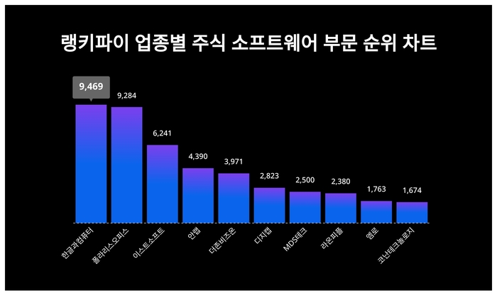 랭키파이 업종별 주식 소프트웨어 부문 트렌드 차트