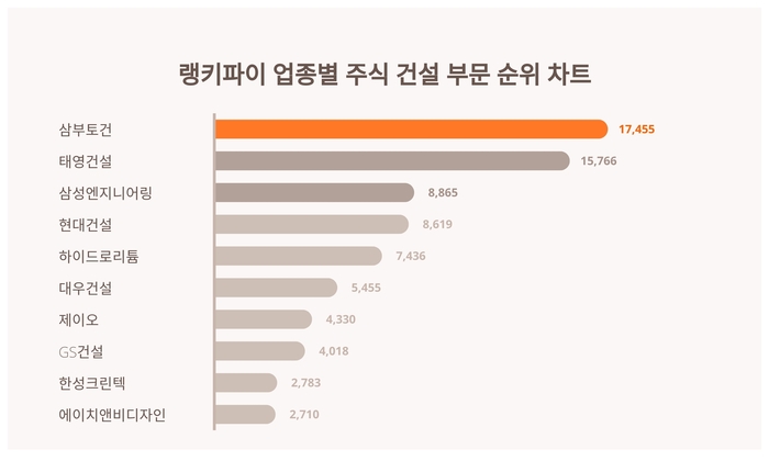 랭키파이 업종별 주식 건설 부문 트렌드 차트