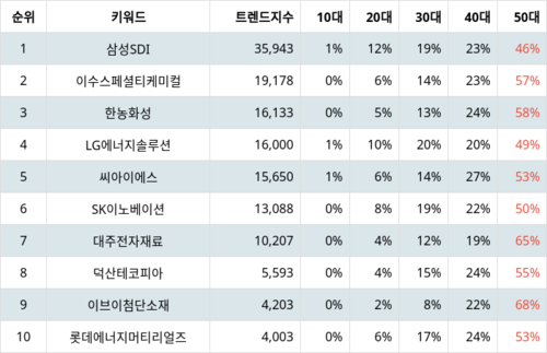 랭키파이 테마별 주식 2차전지(전고체) 부문 트렌드 지수 분석 데이터