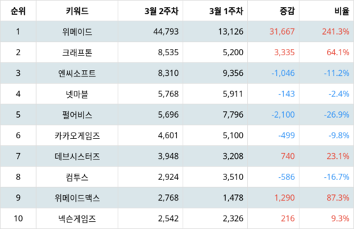 랭키파이 업종별 주식 게임엔터테인먼트 부문 트렌드 지수 분석 데이터