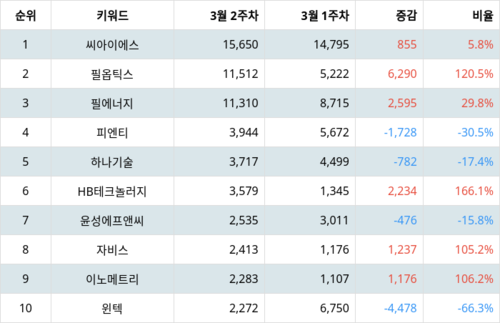 랭키파이 테마별 주식 2차전지(장비) 부문 트렌드 지수 분석 데이터