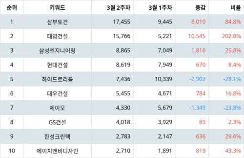 랭키파이 업종별 주식 건설 부문 트렌드 지수 분석 데이터