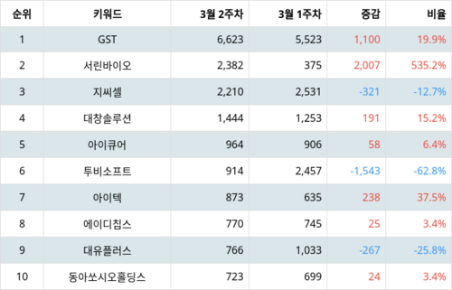 랭키파이 테마별 주식 콜드체인(저온 유통) 부문 트렌드 지수 분석 데이터