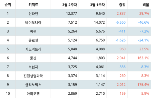 랭키파이 테마별 주식 유전자 치료제/분석 부문 트렌드 지수 분석 데이터