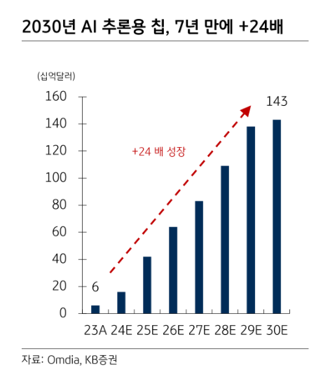 AI 추론용 칩 시장 성장 규모