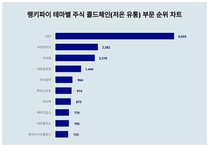 랭키파이 테마별 주식 콜드체인(저온 유통) 부문 트렌드 차트