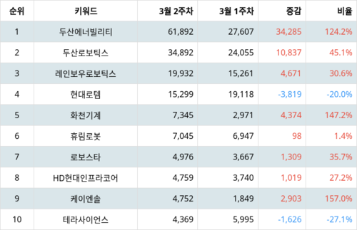 랭키파이 업종별 주식 기계 부문 트렌드 지수 분석 데이터