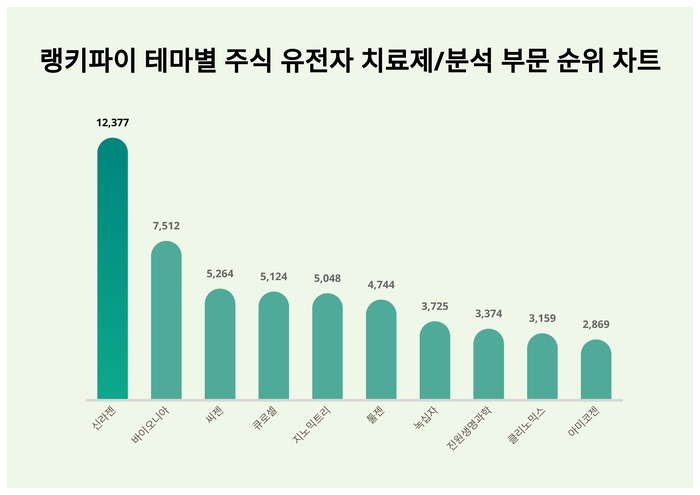 랭키파이 테마별 주식 유전자 치료제/분석 부문 트렌드 차트